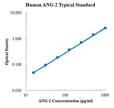 Human Angiopoietin-2/ANG-2 ELISA Kit (人血管生成素-2 ELISA试剂盒) - 标准曲线