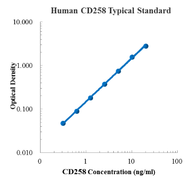Human CD258/LIGHT/TNFSF14 ELISA Kit (人CD258/LIGHT和肿瘤坏死因子超家族成员14 (TNFSF14) ELISA试剂盒) - 标准曲线
