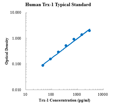 Human Thioredoxin-1/Trx-1 ELISA Kit (人硫氧还蛋白 (Trxs) ELISA试剂盒) - 标准曲线