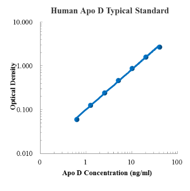 Human Apolipoprotein D/Apo D ELISA Kit (人载脂蛋白D (Apo D) ELISA试剂盒) - 标准曲线