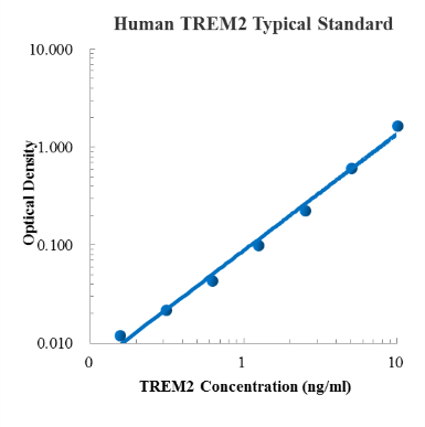 Human TREM2 ELISA Kit (人髓系细胞触发受体2 (TREM2) ELISA试剂盒) - 标准曲线