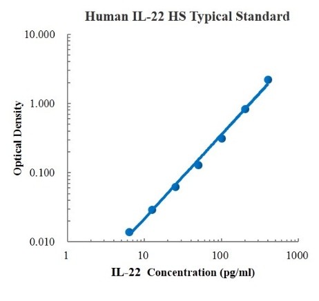 Human IL-22 High Sensitivity ELISA Kit (人白细胞介素22 高敏ELISA 试剂盒) - 标准曲线