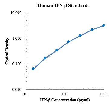 Human IFN-β ELISA Kit (人 IFN-β ELISA试剂盒) - 标准曲线