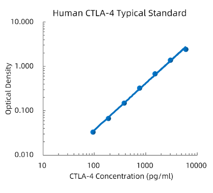 Human CTLA-4/CD152 ELISA Kit (人细胞毒性T淋巴细胞相关蛋白4 ELISA试剂盒) - 标准曲线