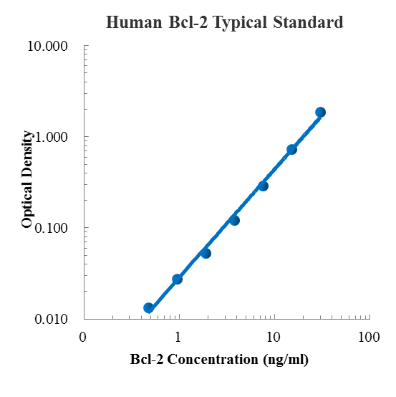 Human Bcl-2 ELISA Kit (人B细胞淋巴瘤2 ELISA试剂盒) - 标准曲线