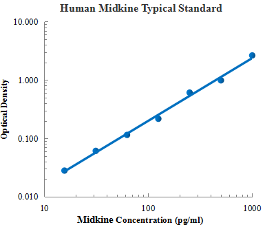 Human Midkine ELISA Kit (人神经轴突生长促进因子2 ELISA试剂盒) - 标准曲线