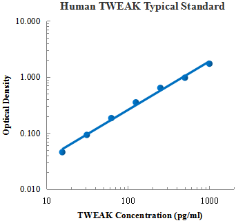 Human TWEAK ELISA Kit (人肿瘤坏死因子样凋亡微弱诱导剂 ELISA试剂盒) - 标准曲线