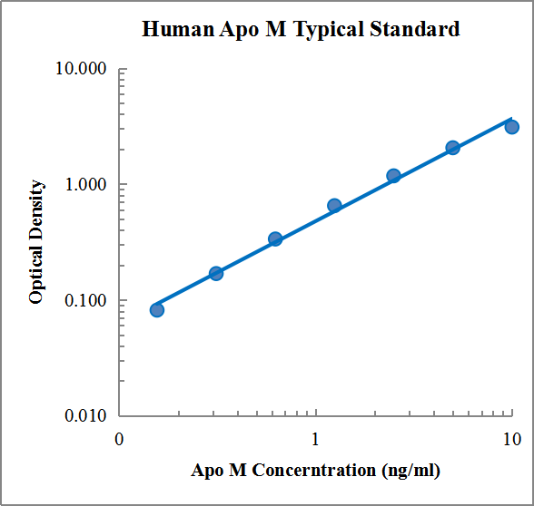 Human Apolipoprotein M/Apo M ELISA Kit (人载脂蛋白M (Apo M) ELISA试剂盒) - 标准曲线