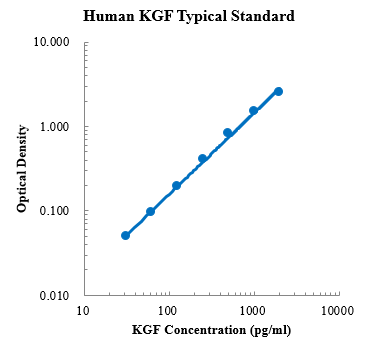 Human KGF/FGF-7 ELISA Kit (人角质细胞生长因子/成纤维细胞生长因子7 ELISA试剂盒) - 标准曲线