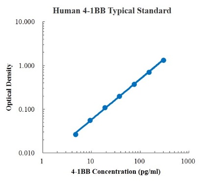 Human 4-1BB/TNFRSF9/CD137 ELISA Kit (人4-1BB ELISA试剂盒) - 标准曲线