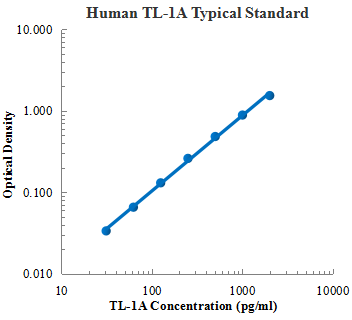 Human TL-1A/TNFSF15 ELISA Kit (人肿瘤坏死因子–样配体1A ELISA试剂盒) - 标准曲线