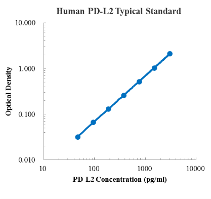 Human PD-L2 ELISA Kit (人程序性细胞死亡1配体2 ELISA试剂盒) - 标准曲线
