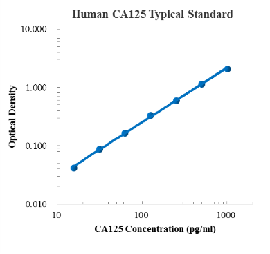 Human CA125/MUC16 ELISA Kit (人癌抗原125或糖类抗原125 ELISA试剂盒) - 标准曲线