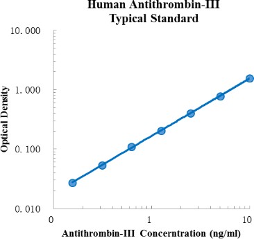 Human Antithrombin-III/Serpin C1 ELISA Kit (人抗凝血酶III/丝氨酸蛋白酶抑制剂蛋白C1 ELISA试剂盒) - 标准曲线
