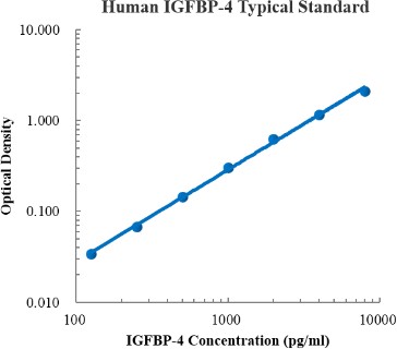 Human IGFBP-4 ELISA Kit (人胰岛素样生长因子结合蛋白4 (IGFBP4) ELISA试剂盒) - 标准曲线