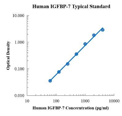 Human IGFBP-7 ELISA Kit (人胰岛素样生长因子结合蛋白 (IGFBP-7) ELISA试剂盒) - 标准曲线