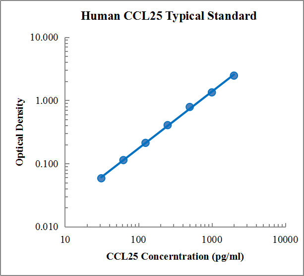 Human CCL25/TECK ELISA Kit (人趋化因子C-C基序配体25 (CCL25/TECK) ELISA试剂盒) - 标准曲线