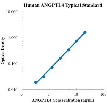 Human ANGPTL4 ELISA Kit (人 ANGPTL4 ELISA试剂盒) - 标准曲线