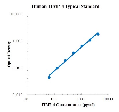 Human TIMP-4 ELISA Kit (人 TIMP-4 ELISA试剂盒) - 标准曲线