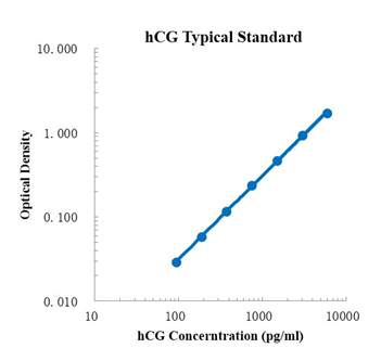 hCG ELISA Kit (人绒毛膜促性腺激素 (hCG) ELISA试剂盒) - 标准曲线