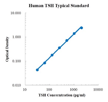 Human TSH ELISA Kit (人甲状腺刺激激素 ELISA试剂盒) - 标准曲线