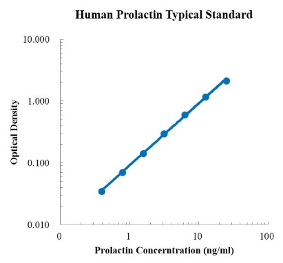 Human Prolactin ELISA Kit (人催乳素 ELISA试剂盒) - 标准曲线