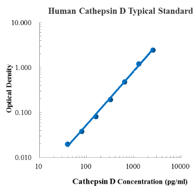 Human Cathepsin D ELISA Kit (人Cathepsin D ELISA试剂盒) - 标准曲线