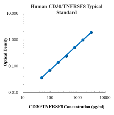 Human CD30/TNFRSF8 ELISA Kit (人CD30/TNFRSF8 ELISA试剂盒) - 标准曲线