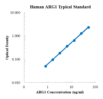 Human Arginase 1/ARG1 ELISA Kit (人精氨酸酶1 (ARG1) ELISA试剂盒) - 标准曲线