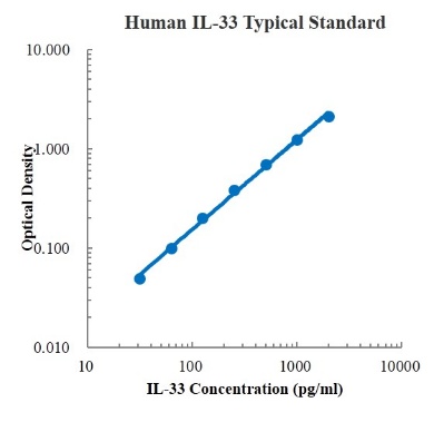 Human IL-33 ELISA Kit (人白介素33 ELISA试剂盒) - 标准曲线