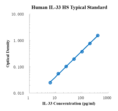 Human IL-33 High Sensitivity ELISA Kit (人白细胞介素33高敏ELISA 试剂盒) - 标准曲线