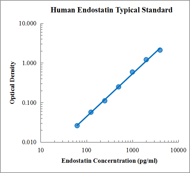 Human Endostatin ELISA Kit (人内皮抑素 (Endostatin) ELISA试剂盒) - 标准曲线