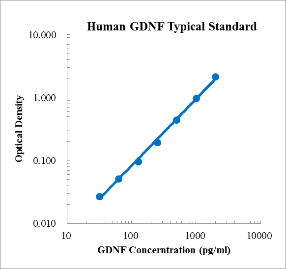 Human GDNF ELISA Kit (人胶质细胞源性神经营养因子 (GDNF) ELISA试剂盒) - 标准曲线