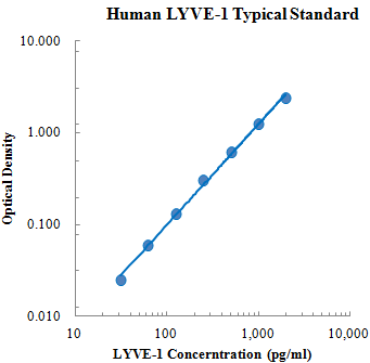 Human LYVE-1 ELISA Kit (人淋巴管内皮透明质酸受体-1 (LYVE-1) ELISA试剂盒) - 标准曲线