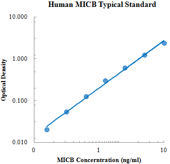 Human MICB ELISA Kit (人组织相容性复合体I类相关基因B (MICB) ELISA试剂盒) - 标准曲线