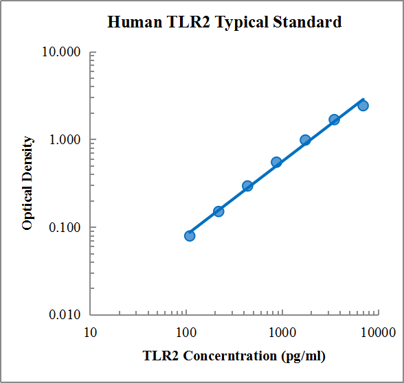 Human TLR2 ELISA Kit (人Toll样受体2 (TLR2) ELISA试剂盒) - 标准曲线