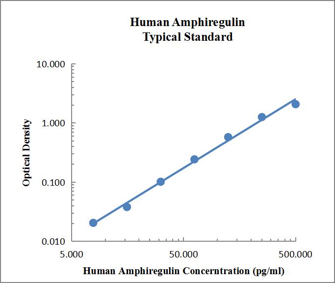 Human Amphiregulin ELISA Kit 检测试剂盒(酶联免疫吸附法) - 标准曲线