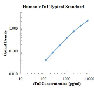 Human cTnI ELISA Kit 检测试剂盒(酶联免疫吸附法) - 标准曲线