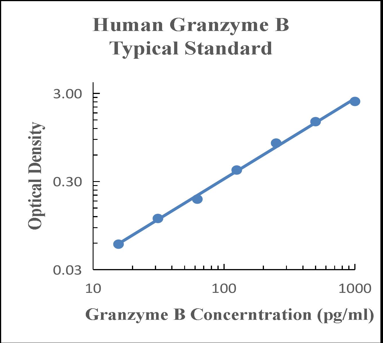 Human Granzyme B ELISA Kit 检测试剂盒(酶联免疫吸附法) - 标准曲线