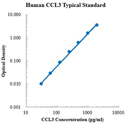 Human CCL3/MIP-1α ELISA Kit (人趋化因子CC配体3/巨噬细胞炎症蛋白1alpha ELISA试剂盒) - 标准曲线