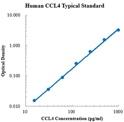 Human CCL4/MIP-1β ELISA Kit (人趋化因子CC配体4/巨噬细胞炎症蛋白1beta ELISA试剂盒) - 标准曲线