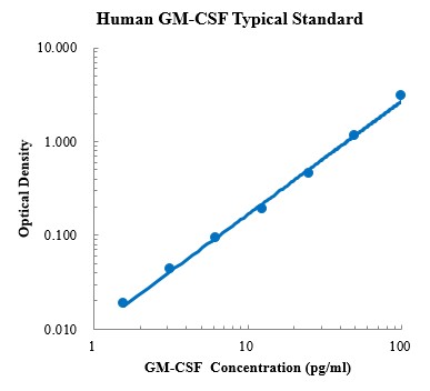 Human GM-CSF ELISA Kit (人粒-巨噬细胞集落刺激因子 ELISA试剂盒) - 标准曲线