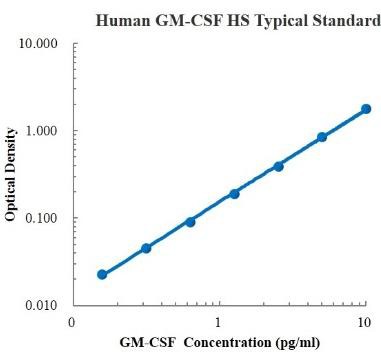 Human GM-CSF High Sensitivity ELISA Kit (人粒细胞-巨噬细胞集落刺激因子 ELISA试剂盒) - 标准曲线
