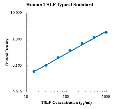Human TSLP ELISA Kit (人胸腺基质淋巴细胞生成素 ELISA试剂盒) - 标准曲线
