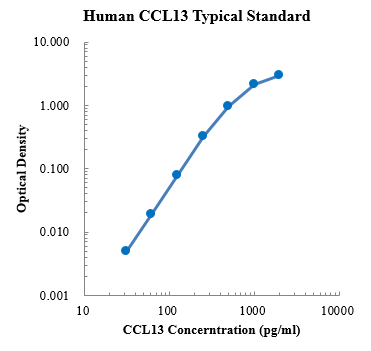 Human CCL13/MCP-4 ELISA Kit (人趋化因子CC配体13 ELISA试剂盒) - 标准曲线