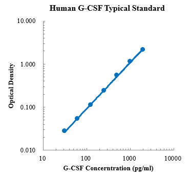 Human G-CSF ELISA Kit (人粒细胞集落刺激因子ELISA 试剂盒) - 标准曲线