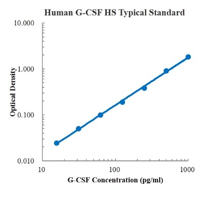Human G-CSF High Sensitivity ELISA Kit (人粒细胞集落刺激因子高敏ELISA 试剂盒) - 标准曲线