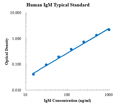 Human IgM ELISA Kit (人免疫球蛋白M ELISA试剂盒) - 标准曲线