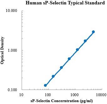 Human sP-Selectin ELISA Kit (人可溶性P选择素 ELISA试剂盒) - 标准曲线