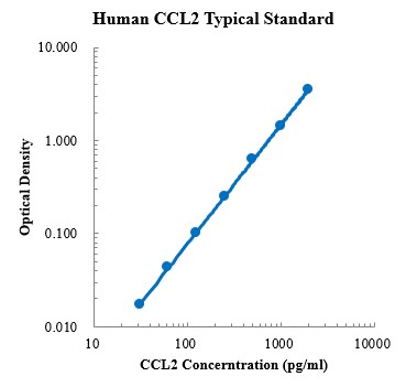 Human CCL2/MCP-1 ELISA Kit (人趋化因子配体2 ELISA试剂盒) - 标准曲线